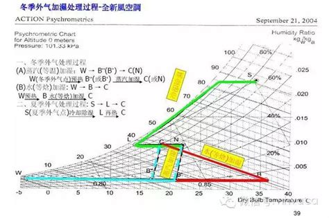 空氣線圖怎麼看 犀牛